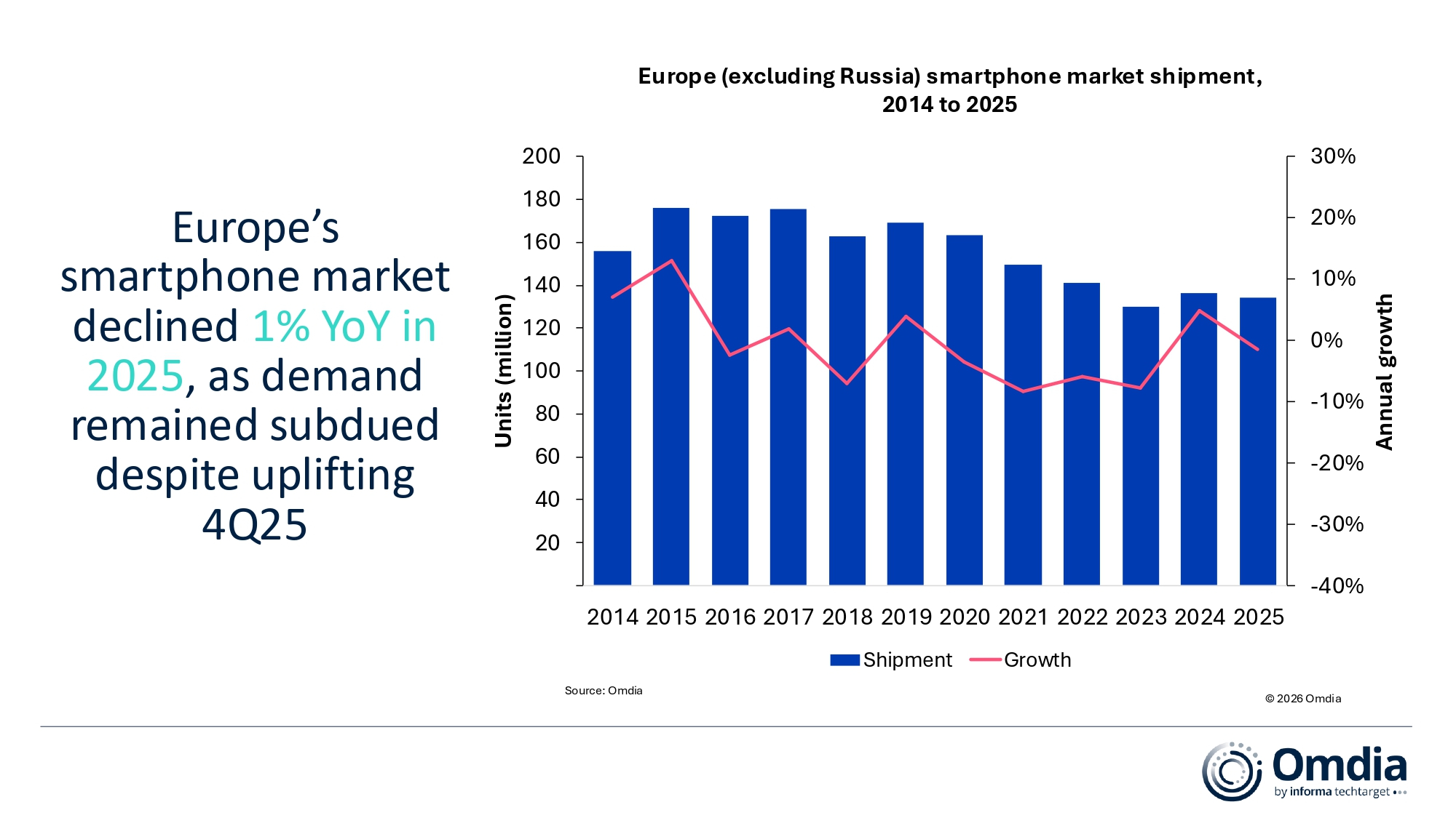 1._Europe_(excluding_Russia)_smartphone_market_shipment,_2014_to_2025.jpg
