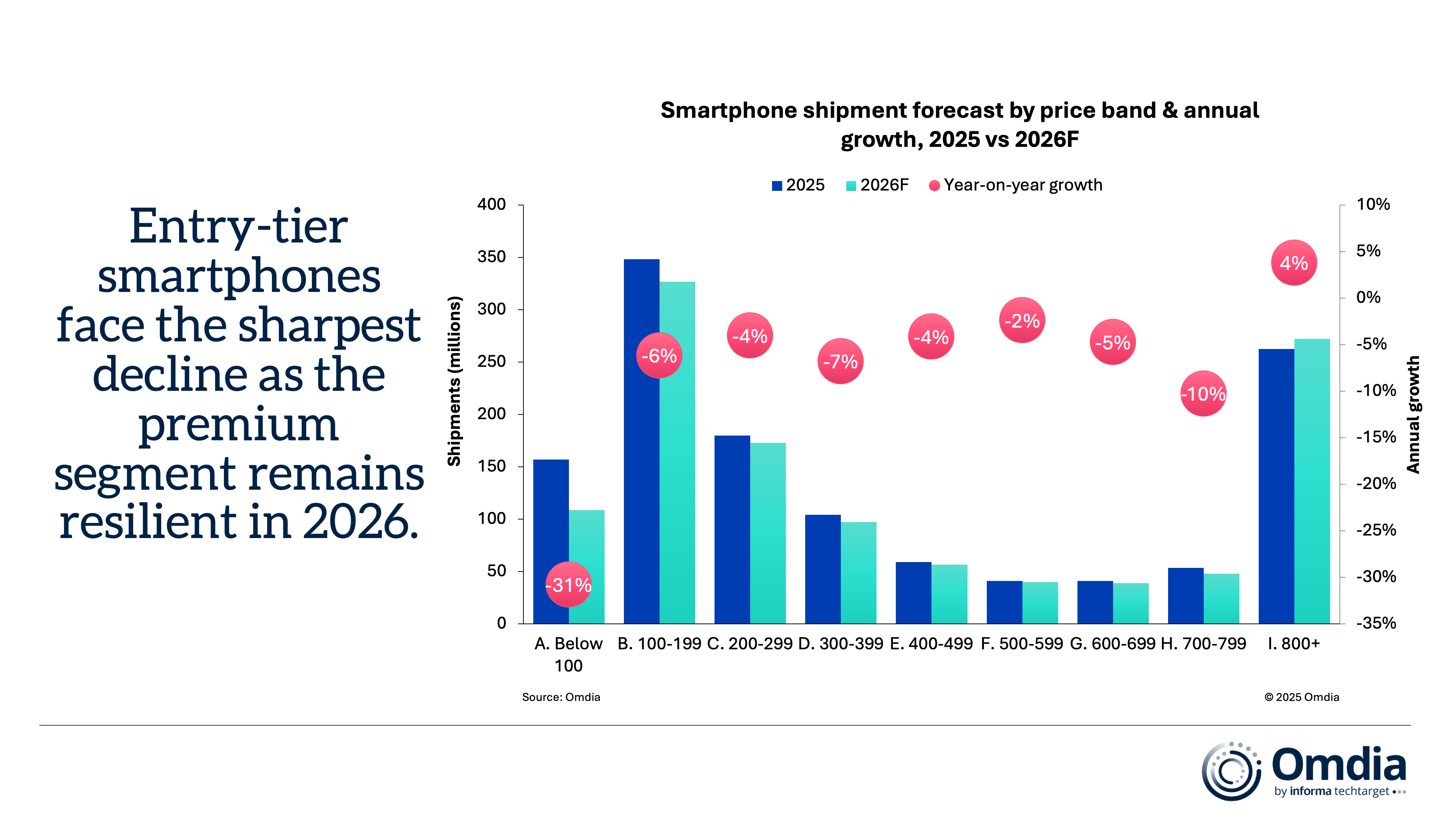 Smartphone_shipment_forecast_by_price_band_&_annual_growth,_2025_vs_2026F.jpg