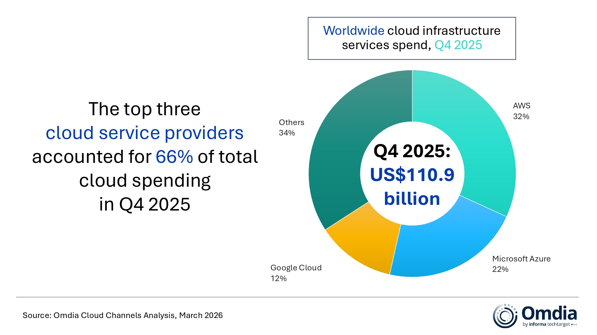 Worldwide_cloud_infrastructure_services_spend,_Q4_2025.jpg