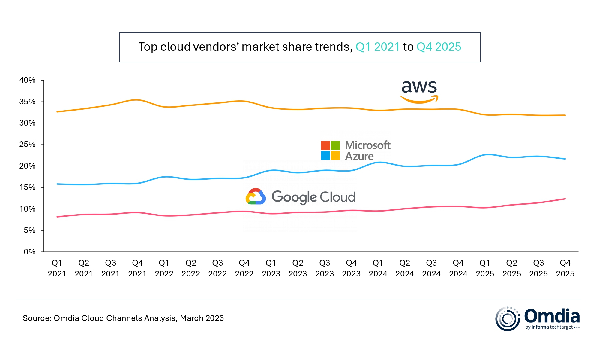 Top_cloud_vendors’_market_share_trends,_Q1_2021_to_Q4_2025.jpg