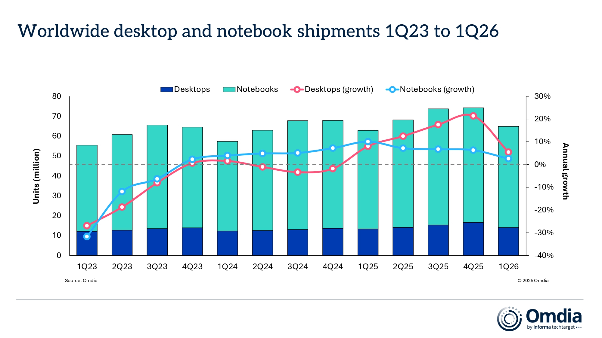 Worldwide_desktop_and_notebook_shipments_1Q23_to_1Q26.jpg